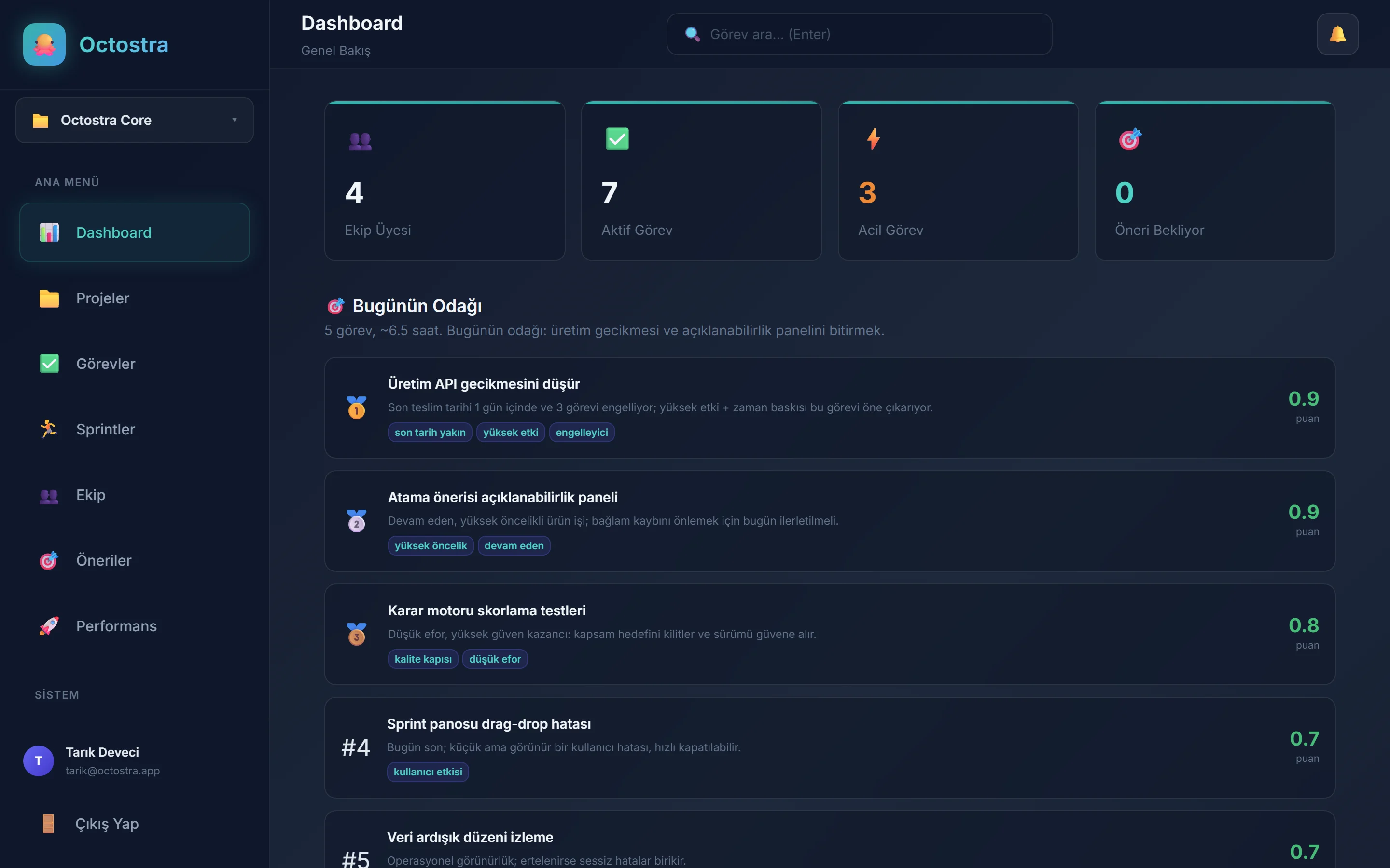 Octostra dashboard: the Today's Focus engine ranking five tasks by priority score, each with reason codes and a written rationale.